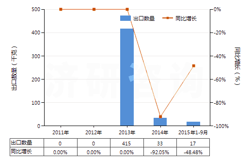 2011-2015年9月中國(guó)鈷礦砂及其精礦(HS26050000)出口量及增速統(tǒng)計(jì)
